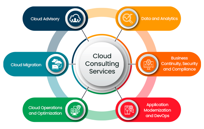 cloud based consulting